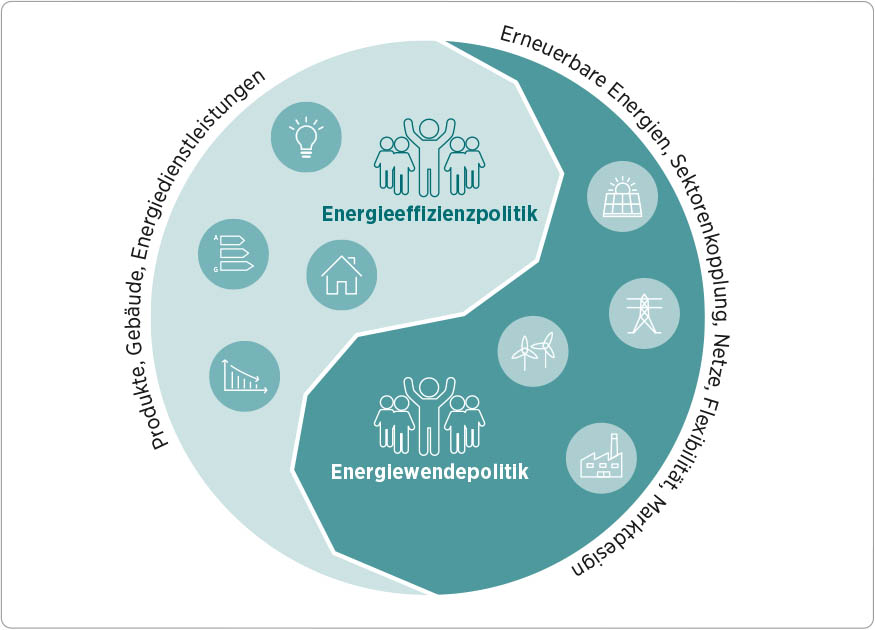 Profil des Forschungsbereichs Energiepolitik