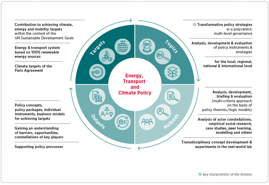 Divisional chart: Energy, Transport and Climate Policy 